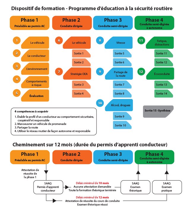 Schéma du Programme d'éducation à la sécurité routière de la SAAQ